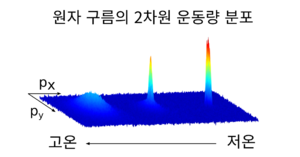 보스-아인슈타인 응축 과정을 운동량 분포를 통해 관찰한 그림. 온도가 낮아짐에 따라, 원자 구름의 운동량 분포가 맥스웰-볼츠만 분포에서 벗어난다. 바닥 상태로 식은 상태에서도 유한한 운동량을 가지는데, 이는 원자들의 상호 작용 및 위치-운동량 불확정성의 원리 때문이다. (출처 KAIST)