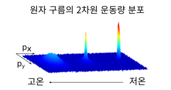 보스-아인슈타인 응축 과정을 운동량 분포를 통해 관찰한 그림. 온도가 낮아짐에 따라, 원자 구름의 운동량 분포가 맥스웰-볼츠만 분포에서 벗어난다. 바닥 상태로 식은 상태에서도 유한한 운동량을 가지는데, 이는 원자들의 상호 작용 및 위치-운동량 불확정성의 원리 때문이다. (출처 KAIST)