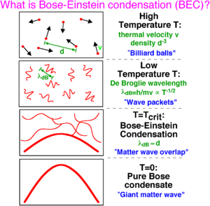 보스-아인슈타인 응축을 설명한 그림. 온도를 낮추면 원자들의 상태 함수가 겹치면서 응축이 일어난다.