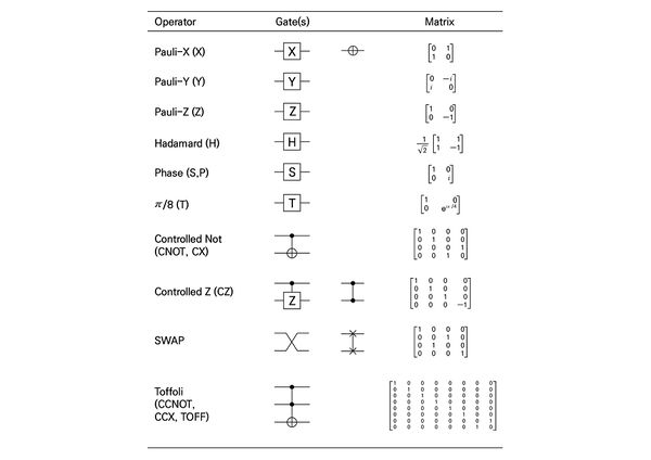 자주 사용되는 양자 게이트.[3]