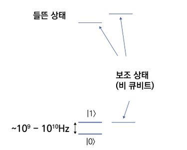 Optical Qubit의 에너지 레벨 예시.[3]