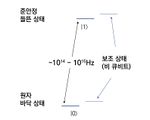 Hyperfine Qubit의 에너지 레벨 예시.[3]