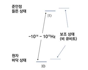 Hyperfine Qubit의 에너지 레벨 예시.[3]