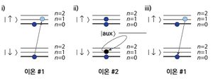 그림 ‑ Cirac-Zoller 게이트의 모식도(Lee et al., 2005).[19]