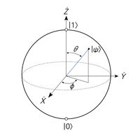 단일 큐비트를 표현하는 Bloch sphere.[8]