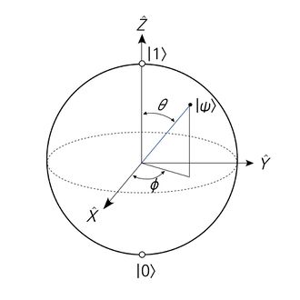 단일 큐비트를 표현하는 Bloch sphere.[8]