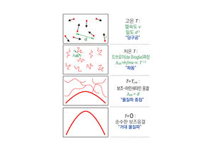 보스-아인슈타인 응축을 설명한 그림. 온도를 낮추면 원자들의 상태 함수가 겹치면서 응축이 일어난다.