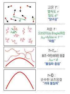 보스-아인슈타인 응축을 설명한 그림. 온도를 낮추면 원자들의 상태 함수가 겹치면서 응축이 일어난다.