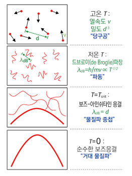 보스-아인슈타인 응축을 설명한 그림. 온도를 낮추면 원자들의 상태 함수가 겹치면서 응축이 일어난다.